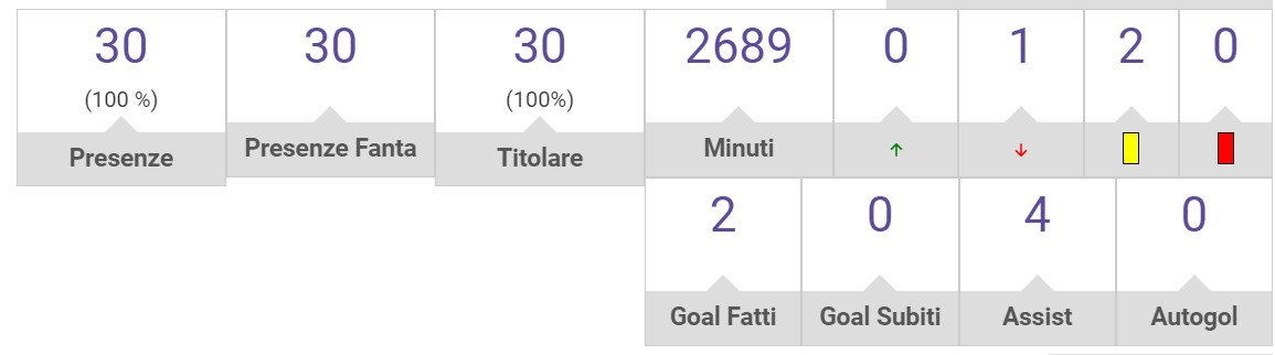 Assistman e attaccante aggiunto, Di Lorenzo l